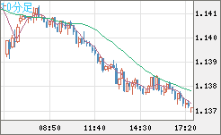 豪ドル/ＮＺドルチャート（AUD/NZD）10分足