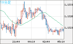 豪ドル/ＮＺドルチャート（AUD/NZD）10分足