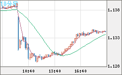 豪ドル/ＮＺドルチャート（AUD/NZD）10分足