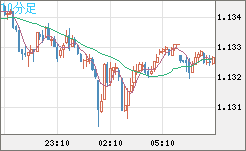 豪ドル/ＮＺドルチャート（AUD/NZD）10分足