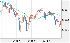 豪ドル/ＮＺドルチャート（AUD/NZD）10分足