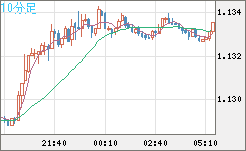 豪ドル/ＮＺドルチャート（AUD/NZD）10分足