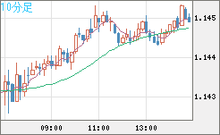 豪ドル/ＮＺドルチャート（AUD/NZD）10分足