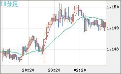豪ドル/ＮＺドルチャート（AUD/NZD）10分足