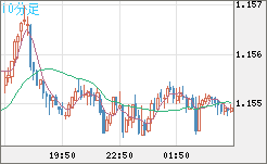 豪ドル/ＮＺドルチャート（AUD/NZD）10分足