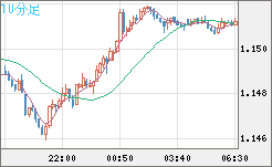 豪ドル/ＮＺドルチャート（AUD/NZD）10分足