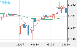 豪ドル/NZドルチャート(AUD/NZD)10分足