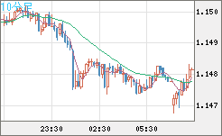 豪ドル/ＮＺドルチャート（AUD/NZD）10分足