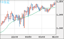 豪ドル/ＮＺドルチャート（AUD/NZD）10分足