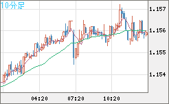 豪ドル/ＮＺドルチャート（AUD/NZD）10分足