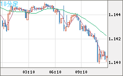 豪ドル/NZドルチャート(AUD/NZD)10分足