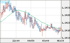 豪ドル/ＮＺドルチャート（AUD/NZD）10分足