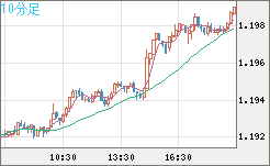 豪ドル/ＮＺドルチャート（AUD/NZD）10分足