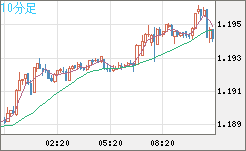 豪ドル/ＮＺドルチャート（AUD/NZD）10分足