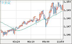豪ドル/ＮＺドルチャート（AUD/NZD）10分足