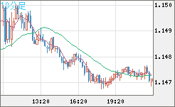 豪ドル/ＮＺドルチャート（AUD/NZD）10分足