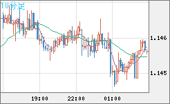 豪ドル/ＮＺドルチャート（AUD/NZD）10分足