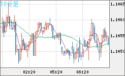 豪ドル/NZドルチャート(AUD/NZD)10分足