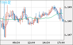 豪ドル/ＮＺドルチャート（AUD/NZD）10分足