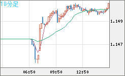 豪ドル/ＮＺドルチャート（AUD/NZD）10分足