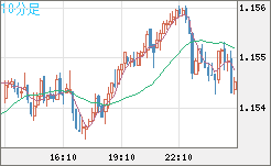 豪ドル/ＮＺドルチャート（AUD/NZD）10分足