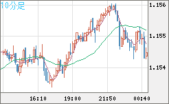 豪ドル/ＮＺドルチャート（AUD/NZD）10分足