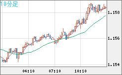 豪ドル/ＮＺドルチャート（AUD/NZD）10分足