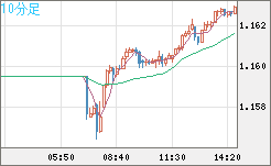 豪ドル/ＮＺドルチャート（AUD/NZD）10分足