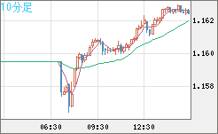 豪ドル/ＮＺドルチャート（AUD/NZD）10分足