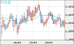 豪ドル/ＮＺドルチャート（AUD/NZD）10分足