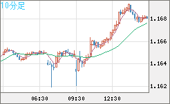 豪ドル/ＮＺドルチャート（AUD/NZD）10分足