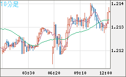 豪ドル/ＮＺドルチャート（AUD/NZD）10分足