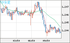 豪ドル/ＮＺドルチャート（AUD/NZD）10分足