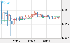 豪ドル/ＮＺドルチャート（AUD/NZD）10分足