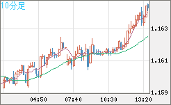 豪ドル/ＮＺドルチャート（AUD/NZD）10分足