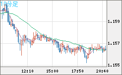 豪ドル/ＮＺドルチャート（AUD/NZD）10分足