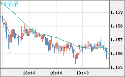 豪ドル/ＮＺドルチャート（AUD/NZD）10分足