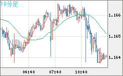 豪ドル/ＮＺドルチャート（AUD/NZD）10分足