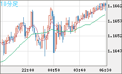 豪ドル/ＮＺドルチャート（AUD/NZD）10分足