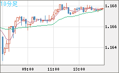 豪ドル/ＮＺドルチャート（AUD/NZD）10分足