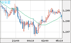 豪ドル/ＮＺドルチャート（AUD/NZD）10分足