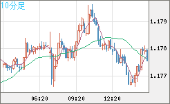 豪ドル/ＮＺドルチャート（AUD/NZD）10分足