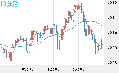 豪ドル/ＮＺドルチャート（AUD/NZD）10分足
