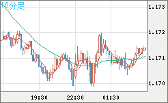 豪ドル/ＮＺドルチャート（AUD/NZD）10分足