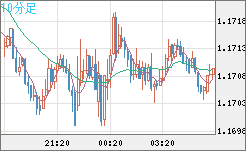 豪ドル/ＮＺドルチャート（AUD/NZD）10分足
