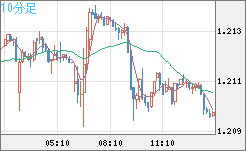 豪ドル/ＮＺドルチャート（AUD/NZD）10分足