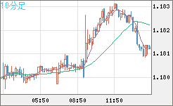 豪ドル/NZドルチャート(AUD/NZD)10分足