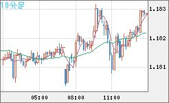 豪ドル/ＮＺドルチャート（AUD/NZD）10分足