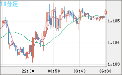 豪ドル/ＮＺドルチャート（AUD/NZD）10分足