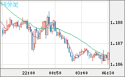 豪ドル/NZドルチャート(AUD/NZD)10分足